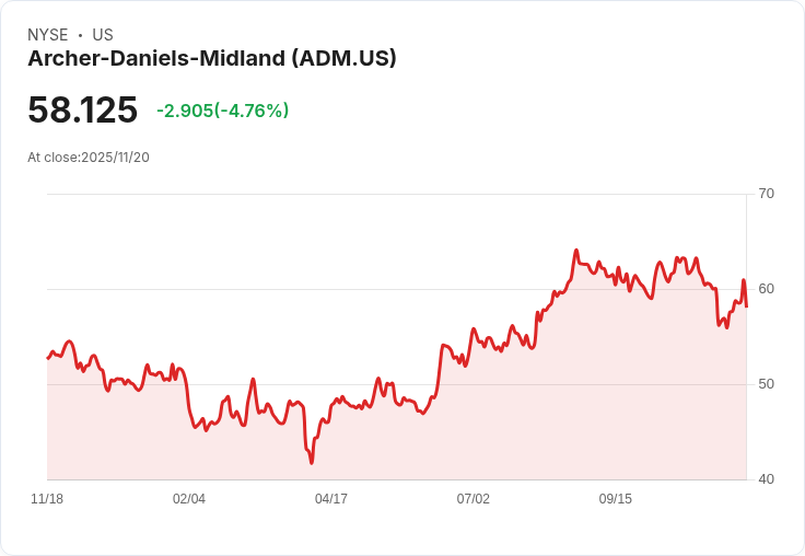 【01:57 即時新聞】Archer-Daniels-Midland (ADM) 大跌5%:技術指標弱化成關鍵利空