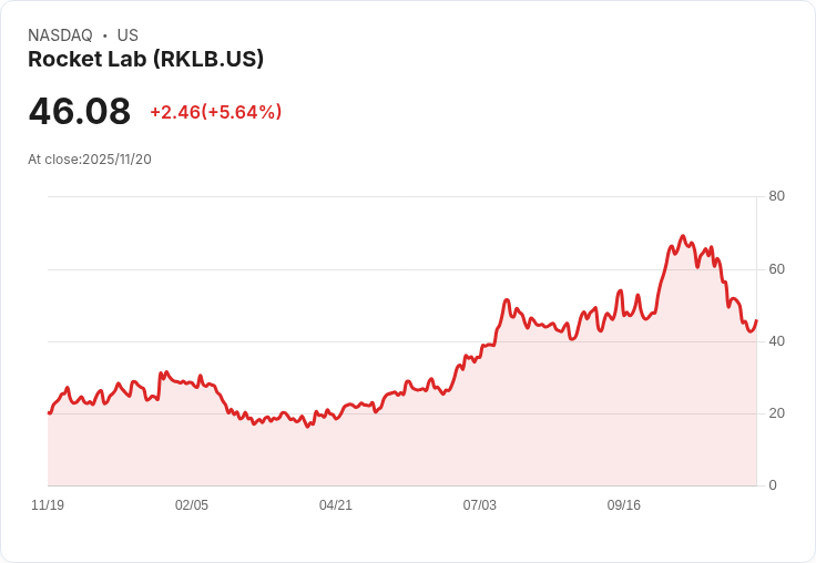 【22:30 即時新聞】Rocket Lab (RKLB) 盤中大漲5.66%,技術面止跌反彈