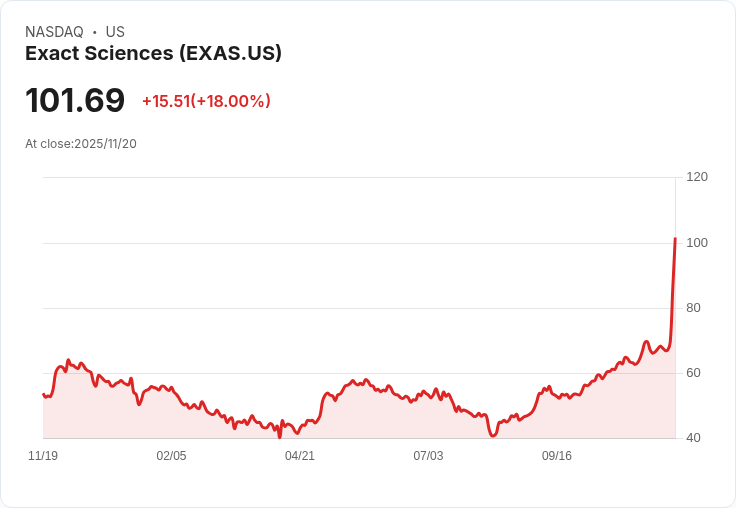 【22:30 即時新聞】Exact Sciences(EXAS)漲17.93％，併購傳聞推動股價勁揚