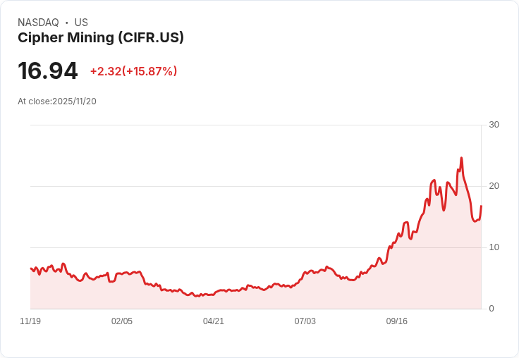 【22:30 即時新聞】Cipher Mining (CIFR)大漲14.81％，AI雲端題材下修正後資金回流