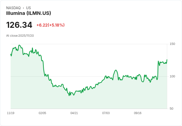 【23:22 即時新聞】Illumina（ILMN）大漲5.06％｜前FDA局長Gottlieb新職引發市場關注