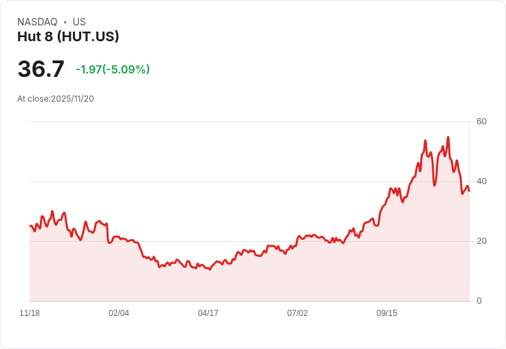 【01:37 即時新聞】Hut 8(HUT)盤中急跌5.09% 技術指標轉弱引發賣壓
