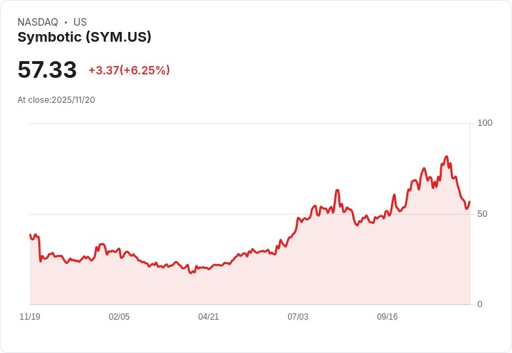 【22:30 即時新聞】Symbotic (SYM) 大漲5.63% 技術面突破短線均線