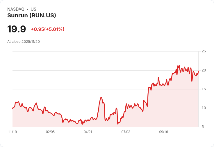 【22:33 即時新聞】Sunrun (RUN) 強勢上漲 +5.01%,短線動能爆發突破均線