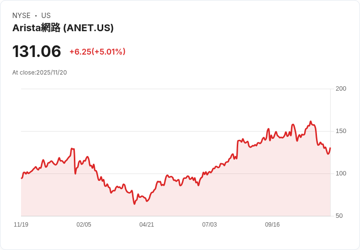 【22:56 即時新聞】Arista Networks (ANET) 大跌 -9.91%,技術面破線引發賣壓