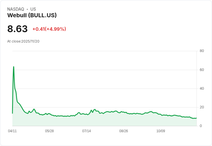 【23:28 即時新聞】Webull (BULL)飆漲5.11% 財報優於預期推升買氣