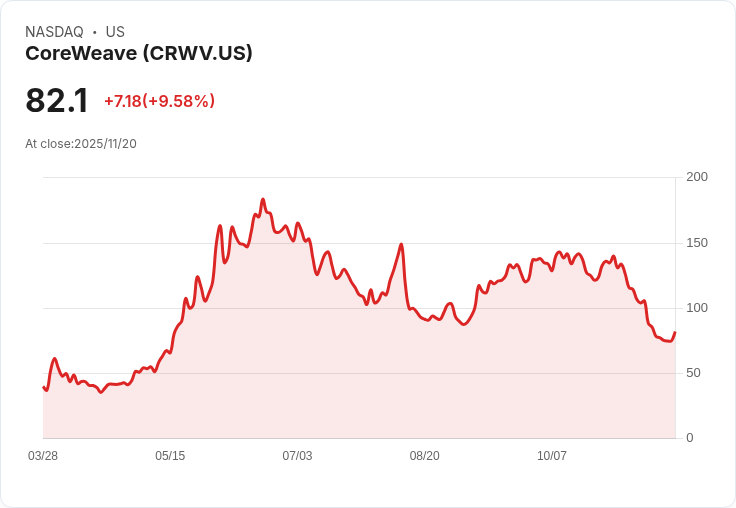 【22:30 即時新聞】CoreWeave (CRWV)大漲10.28%─AI算力趨勢強勁,市場擔憂債務風險後回補買盤