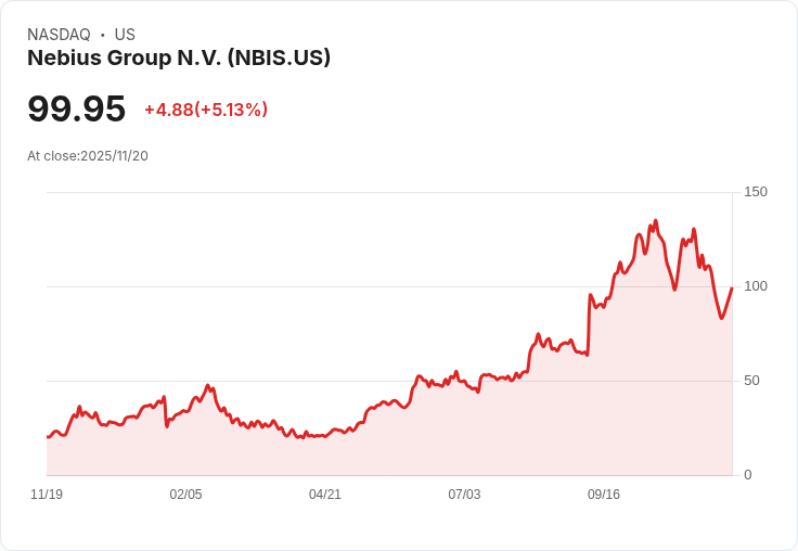 【22:32 即時新聞】Nebius Group N.V. (NBIS) 今暴漲5.02％ 債務疑慮後反彈，AI題材長線利多持續