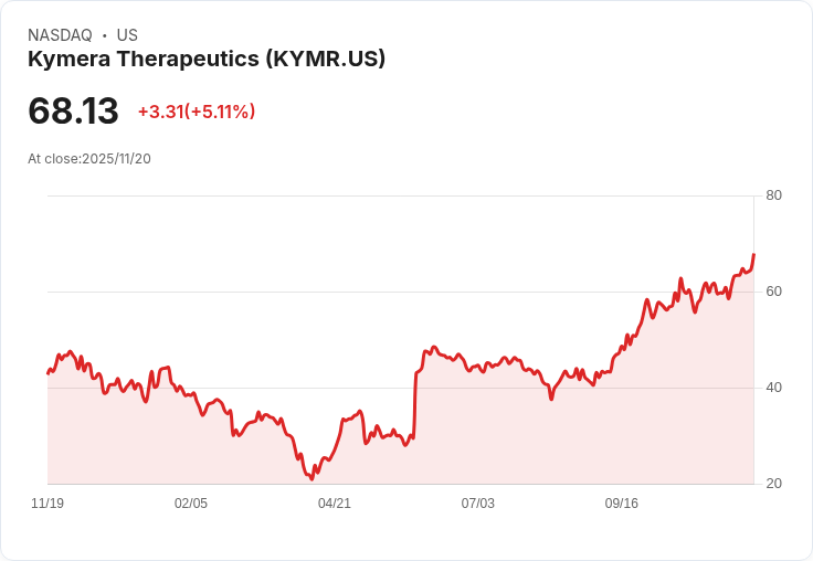 【23:29 即時新聞】Kymera Therapeutics (KYMR) 盤中強漲5.2％ 技術面多頭動能增強