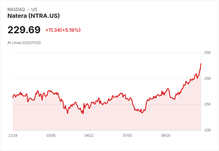 【23:39 即時新聞】Natera (NTRA) 盤中急漲5.19％ 技術面多頭延續動能增強