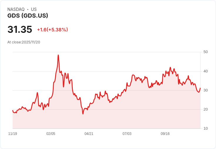 【22:30 即時新聞】GDS +19.7％ 強勢反彈，短線超跌後技術指標回升