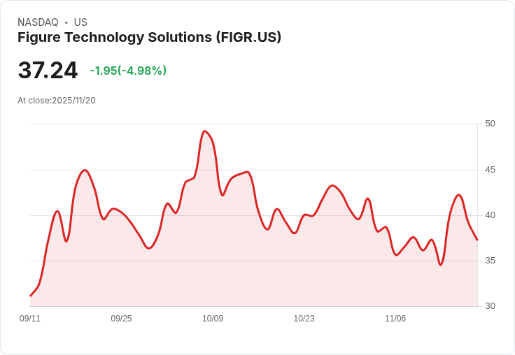 【00:06 即時新聞】Figure Technology Solutions(FIGR)跌5%:技術指標偏弱、股價持續回落