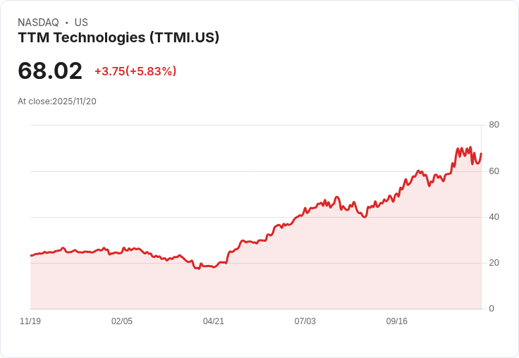【22:30 即時新聞】TTM Technologies(TTMI)大漲5.74％，技術指標K值止跌回升