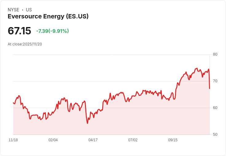 【01:27 即時新聞】EVERSOURCE ENERGY (ES) 跌10.02％／MACD持續翻空成主因