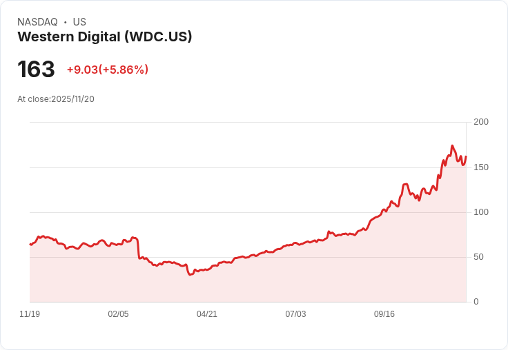 【22:30 即時新聞】Western Digital (WDC)盤中急漲5.69％，資金強勁翻多、技術指標持續轉強
