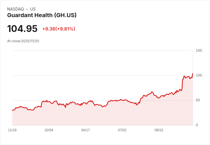 【02:40 即時新聞】Guardant Health (GH)爆量急漲10%,技術指標多頭格局明顯