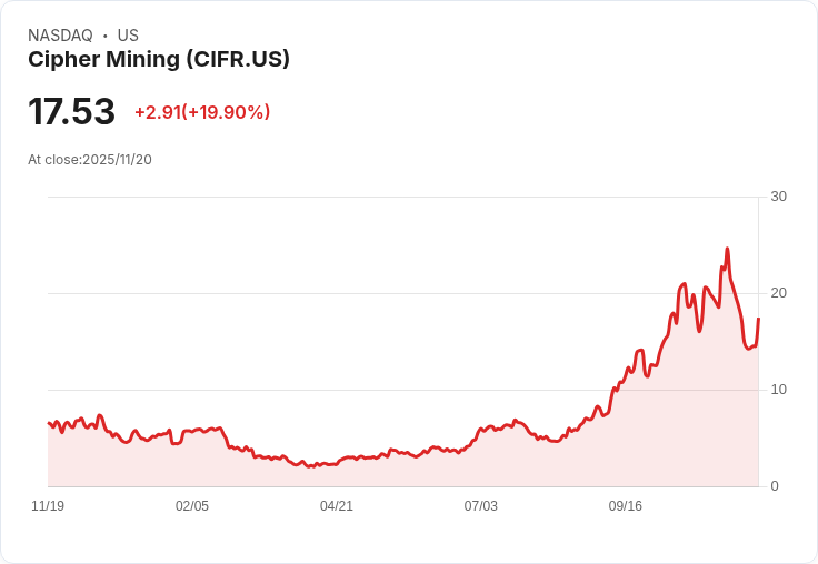 【23:31 即時新聞】Cipher Mining (CIFR) 大漲 20.04%|市場震盪後 AI 基礎設施題材再現買盤