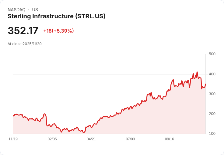 【22:30 即時新聞】Sterling Infrastructure (STRL)盤中大漲5.35％，MACD指標轉強及短線反彈啟動