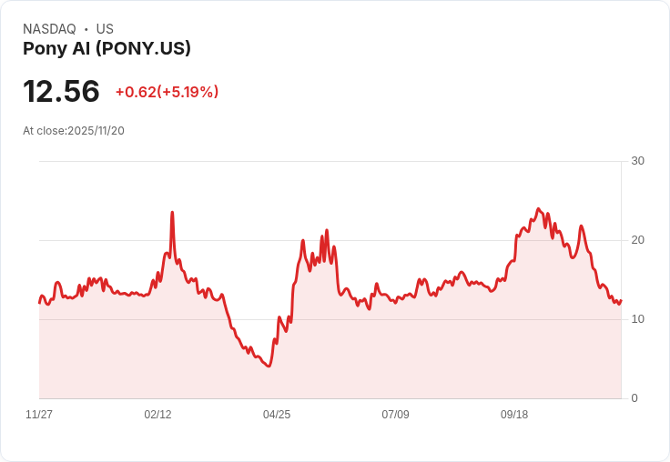【22:33 即時新聞】Pony AI (PONY)急漲5.19％，KD低檔反彈力道明顯
