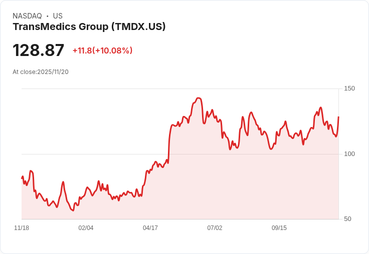 【00:07 即時新聞】TransMedics Group (TMDX) 大漲 10.08%,技術指標強勢翻多
