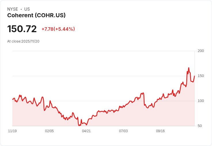 【22:30 即時新聞】Coherent(COHR)盤中急漲+5.41% 技術面強勢翻多推升動能