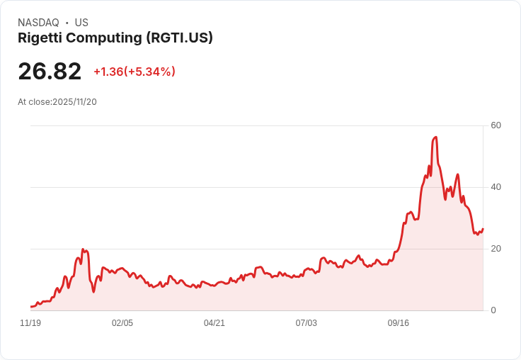 【22:32 即時新聞】Rigetti Computing (RGTI) 大漲5.03％ 盤中爆量脫離底部，短線指標翻多