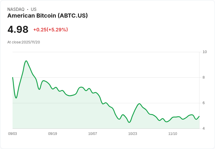 【22:35 即時新聞】American Bitcoin(ABTC)盤中急漲5.07％／KD指標強勢翻揚助攻