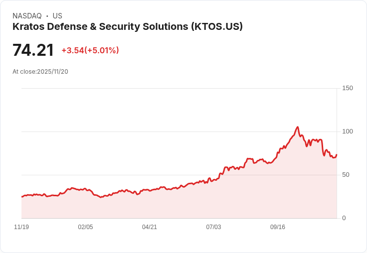 【22:30 即時新聞】Kratos Defense & Security Solutions (KTOS) 盤中急漲5.01％ 技術指標出現反彈訊號