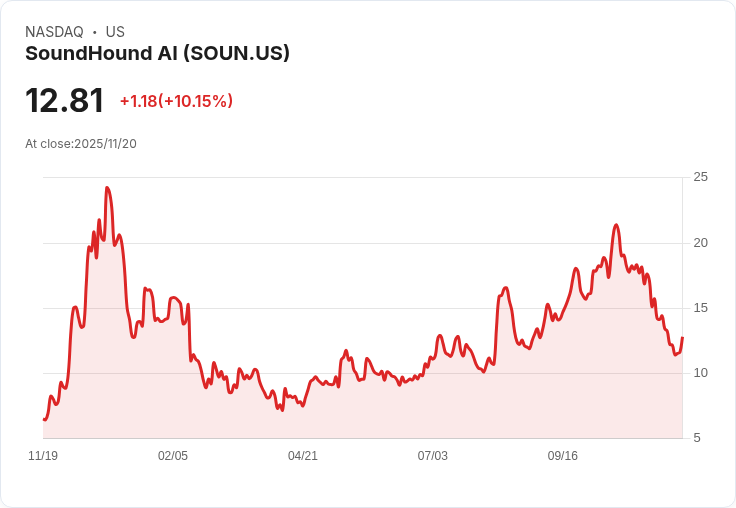 【22:56 即時新聞】SoundHound AI (SOUN) 強漲10.06％ 資金追捧外資看好高成長題材