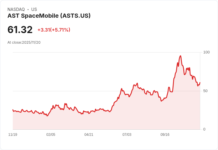 【22:30 即時新聞】AST SpaceMobile(ASTS)急漲5.88％ 技術面K值回升帶動短線反彈