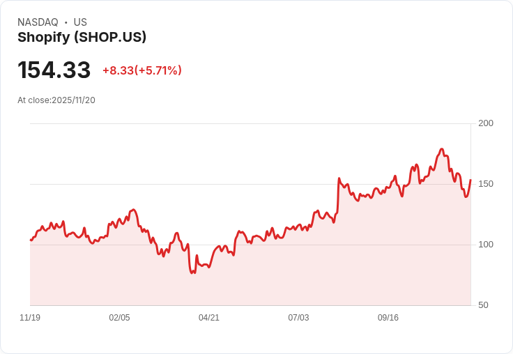 【22:30 即時新聞】Shopify (SHOP) 大漲5.53%—技術面反彈動能明顯