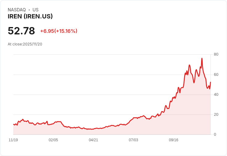 【23:04 即時新聞】IREN +15.06％ 強勁反彈，AI基礎建設成長動能明確