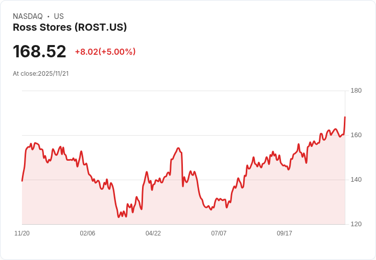 【22:31 即時新聞】Ross Stores (ROST) 上漲5.07％——財報優於預期帶動股價強勢走高