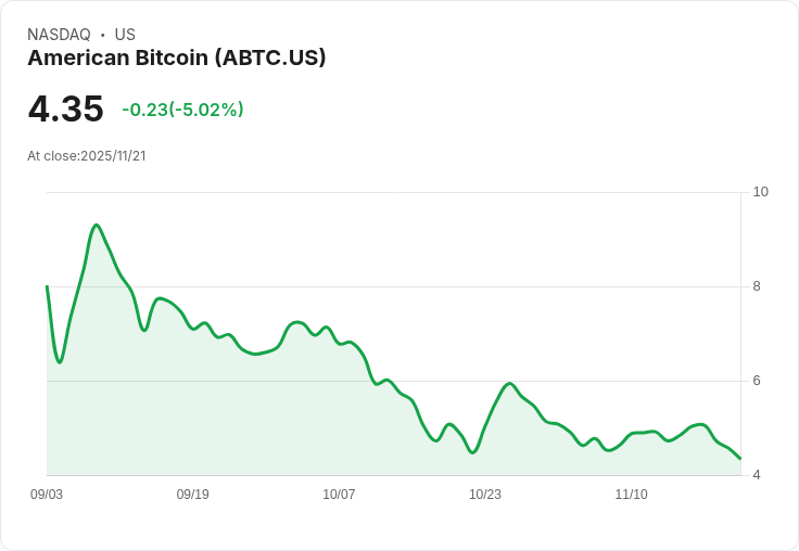 【23:17 即時新聞】American Bitcoin(ABTC)重挫5.02％／技術面指標翻空 K值大跌