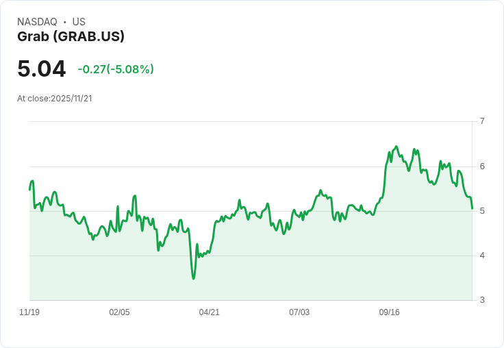 【02:41 即時新聞】Grab(GRAB)大跌5.08%|技術面指標快速轉弱成關鍵壓力