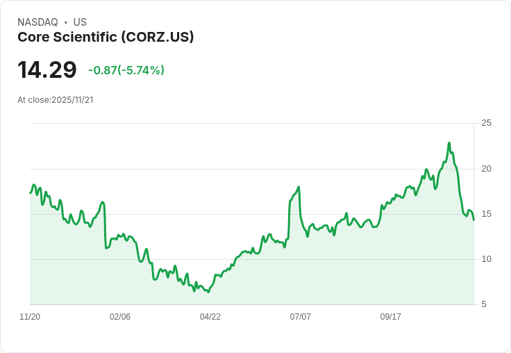 【23:35 即時新聞】Core Scientific(CORZ)盤中重挫5.6％／MACD、K線同步轉弱，技術面賣壓加劇