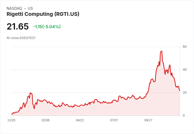 【23:27 即時新聞】Rigetti Computing (RGTI) 跌幅擴大至 5％，技術面指標連續走弱