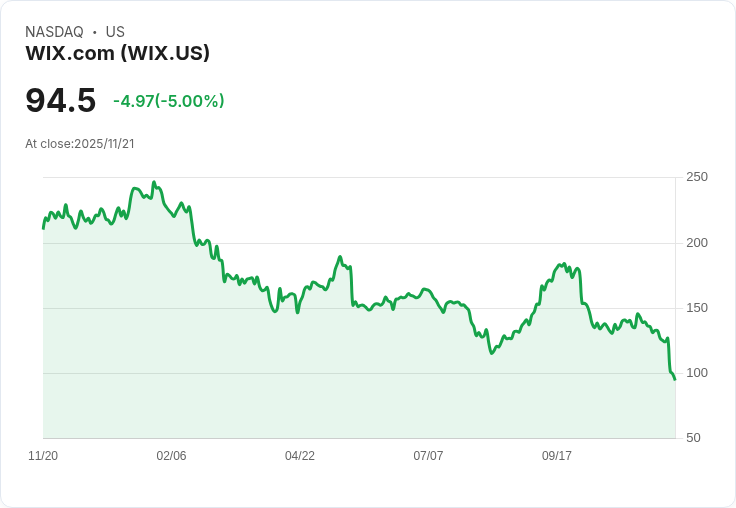 【23:06 即時新聞】Wix.com(WIX)跌5％ Q3獲利優於預期但毛利壓力升高，Base44成長帶來挑戰