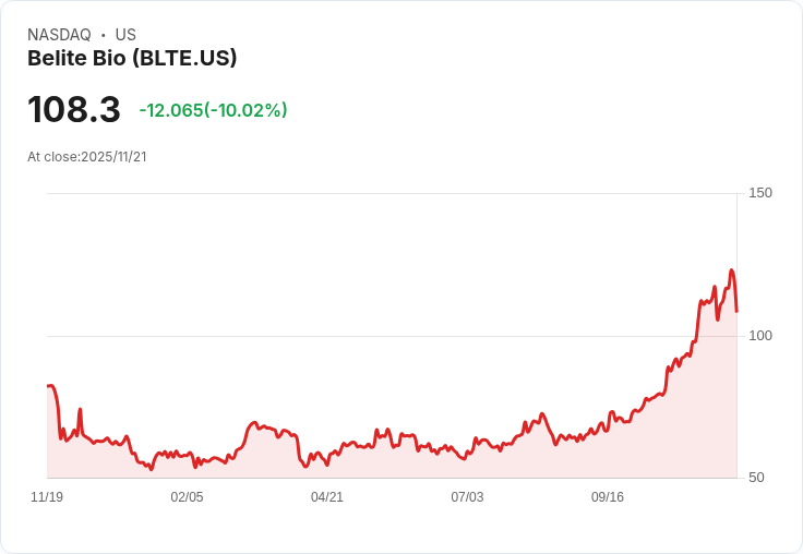 【00:45 即時新聞】Belite Bio (BLTE) 急跌10％ 技術指標連續高檔後回落