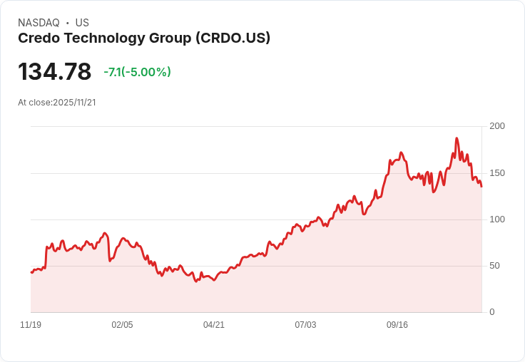 【04:41 即時新聞】Credo Technology Group (CRDO) 跌幅顯著，技術指標連續走弱