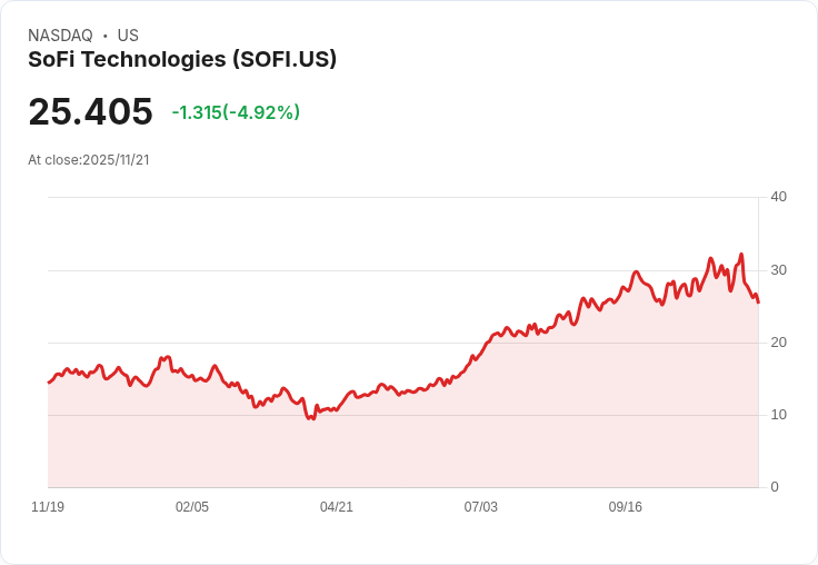 【01:35 即時新聞】SoFi Technologies (SOFI) 下跌 5.01％／受市場對私募信貸憂慮拖累資金動能