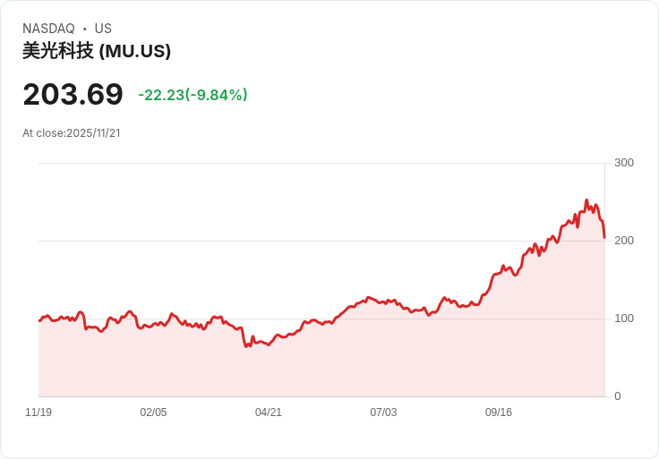 【04:11 即時新聞】Micron Technology(MU) 股價急跌10％／投資人信心不足，產業前景存疑