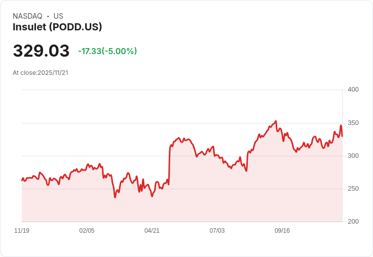 【00:34 即時新聞】Insulet (PODD)盤中跌5%,技術面週K重挫、短線動能轉弱