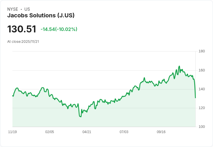 【01:48 即時新聞】Jacobs Solutions(J) 跌10.03％：財報前市場表現疲弱