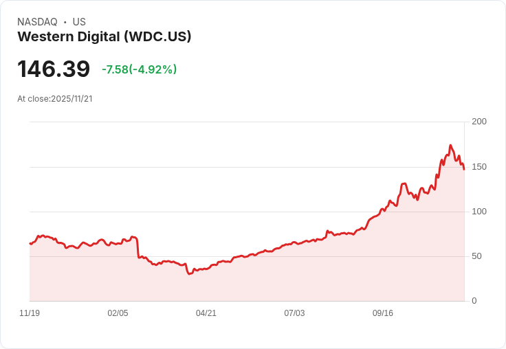 【00:54 即時新聞】Western Digital(WDC)盤中重挫5％ 技術面指標弱化引發賣壓