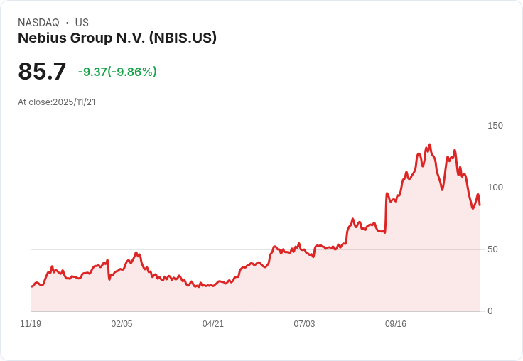 【04:36 即時新聞】Nebius Group N.V.（NBIS）重挫10％ 債務及AI資料中心產業風險引發拋售