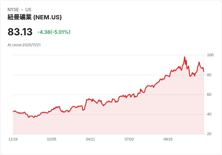 【02:30 即時新聞】Newmont (NEM) 跌幅5.01％：技術指標轉弱引發賣壓