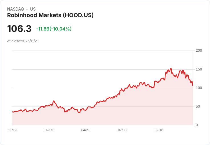 【04:37 即時新聞】Robinhood Markets(HOOD)大跌10% 受Bitcoin持續下挫拖累