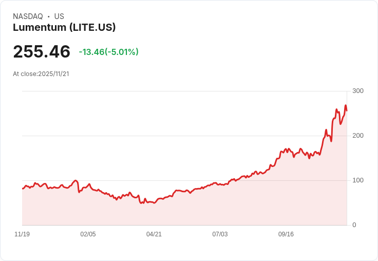 【00:38 即時新聞】Lumentum (LITE) 盤中大跌 5.01％ － 技術指標走弱引發賣壓