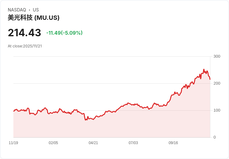 【00:31 即時新聞】Micron Technology (MU) 跌5.02%:籌碼疑慮壓抑投資信心